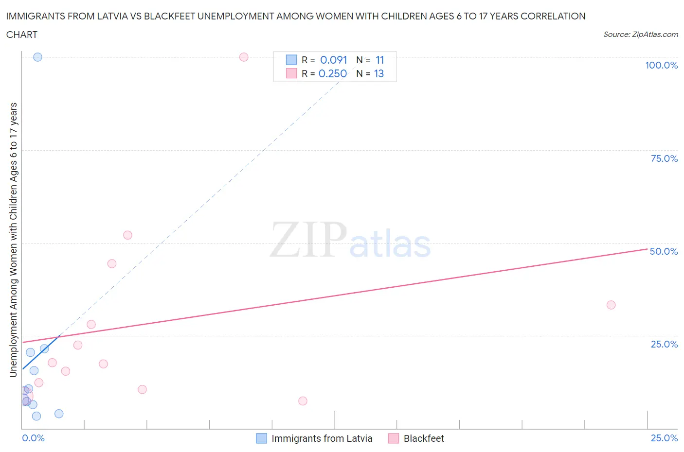 Immigrants from Latvia vs Blackfeet Unemployment Among Women with Children Ages 6 to 17 years