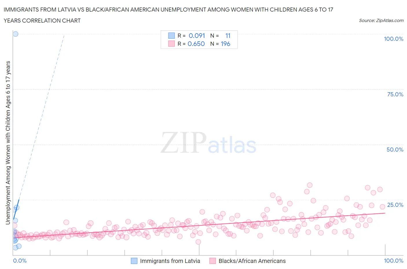 Immigrants from Latvia vs Black/African American Unemployment Among Women with Children Ages 6 to 17 years