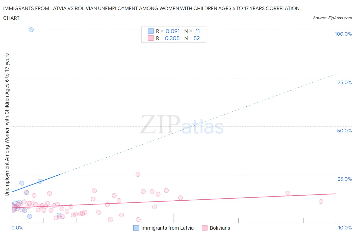 Immigrants from Latvia vs Bolivian Unemployment Among Women with Children Ages 6 to 17 years