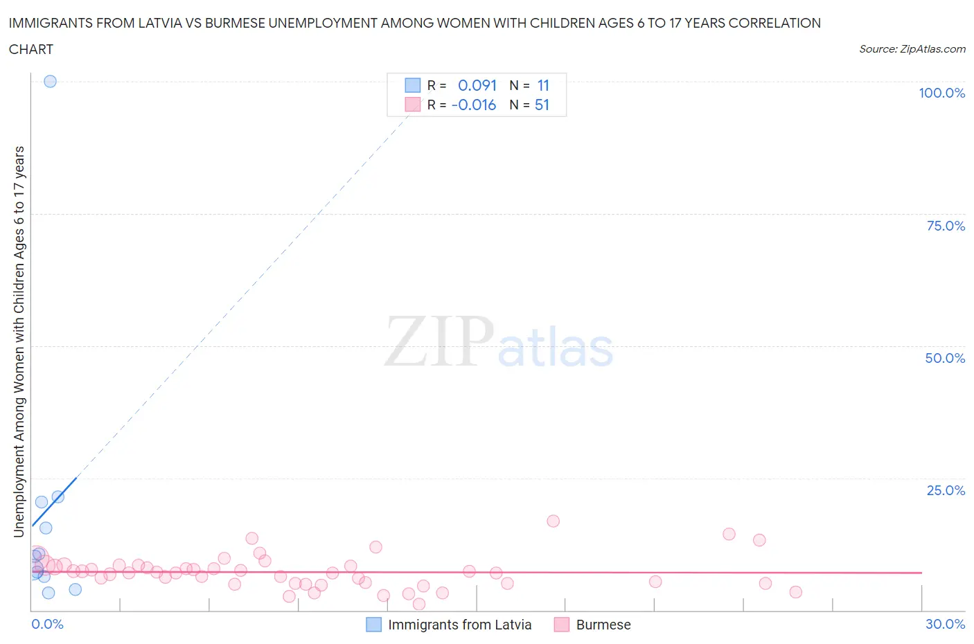 Immigrants from Latvia vs Burmese Unemployment Among Women with Children Ages 6 to 17 years