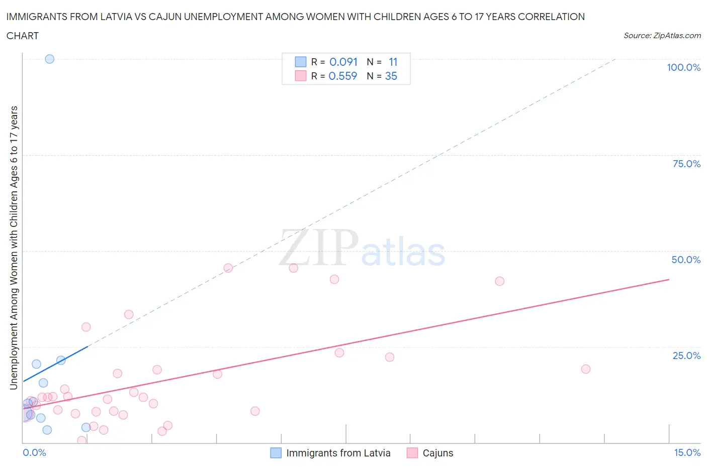 Immigrants from Latvia vs Cajun Unemployment Among Women with Children Ages 6 to 17 years