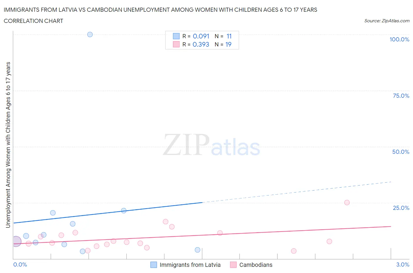 Immigrants from Latvia vs Cambodian Unemployment Among Women with Children Ages 6 to 17 years