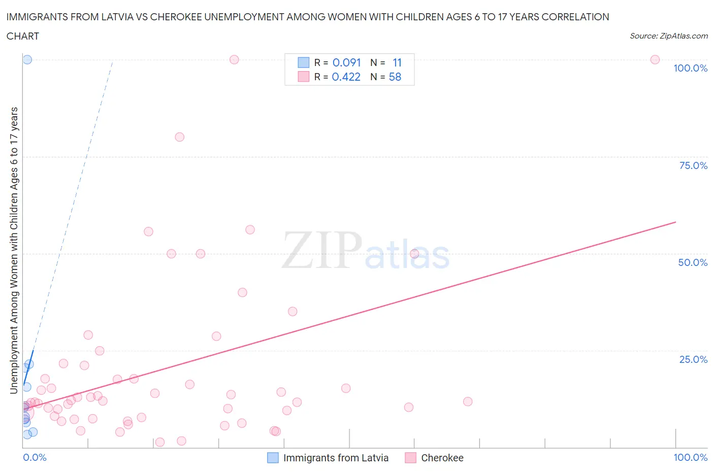 Immigrants from Latvia vs Cherokee Unemployment Among Women with Children Ages 6 to 17 years