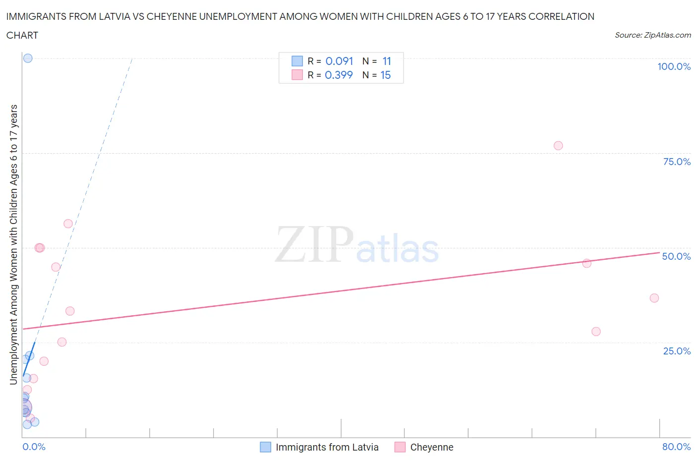 Immigrants from Latvia vs Cheyenne Unemployment Among Women with Children Ages 6 to 17 years