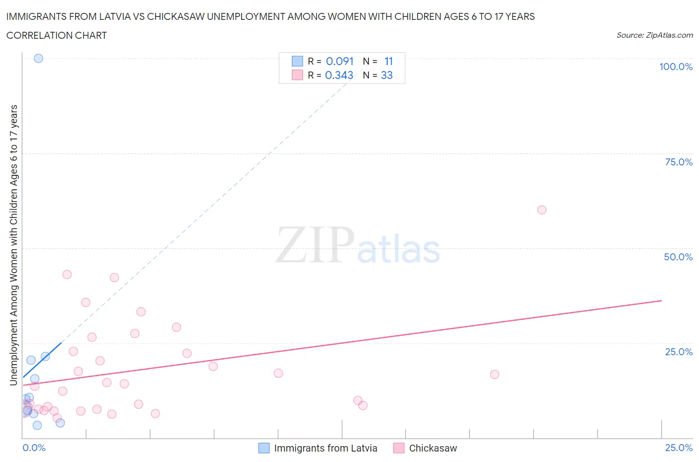 Immigrants from Latvia vs Chickasaw Unemployment Among Women with Children Ages 6 to 17 years