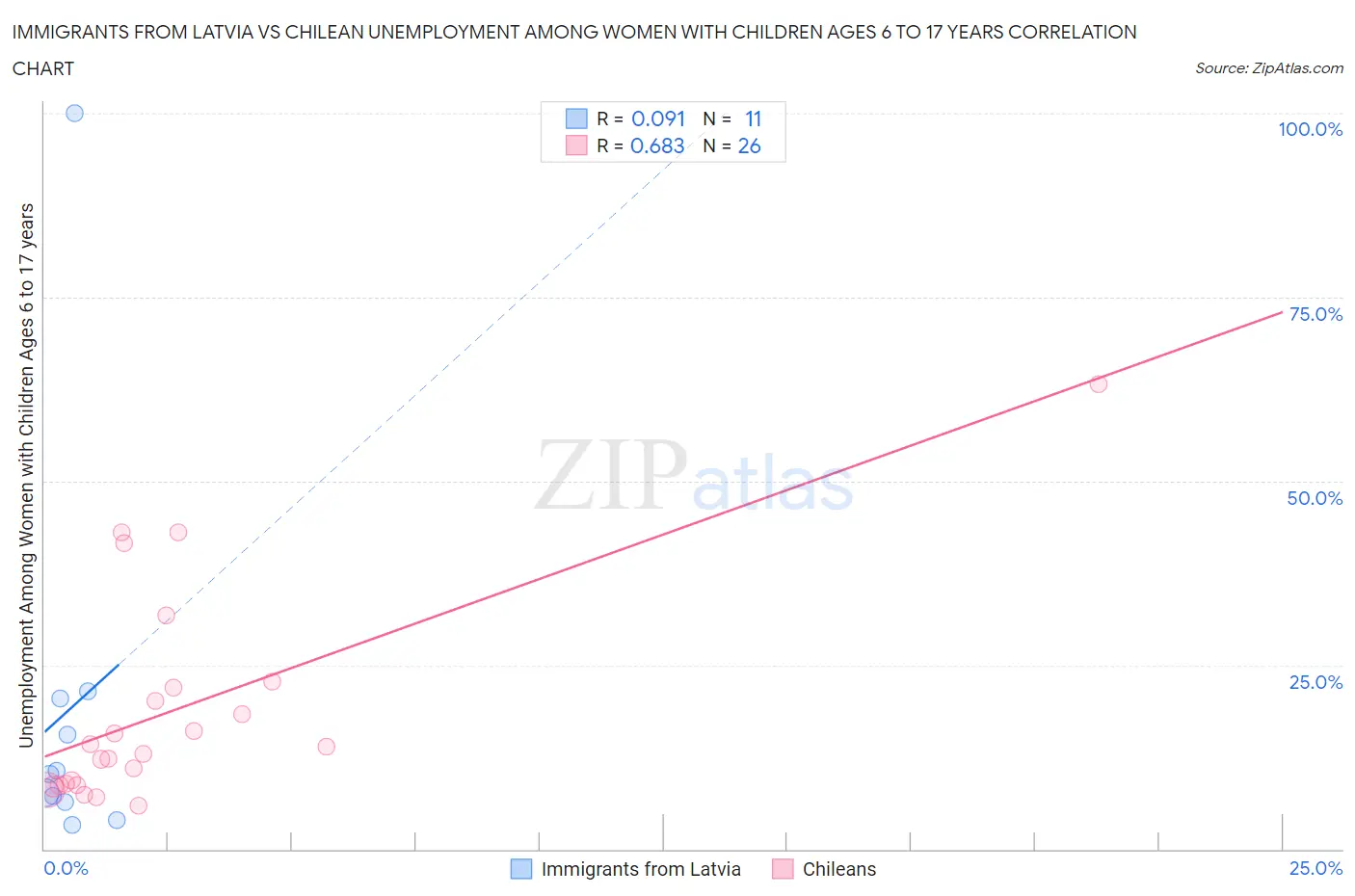 Immigrants from Latvia vs Chilean Unemployment Among Women with Children Ages 6 to 17 years