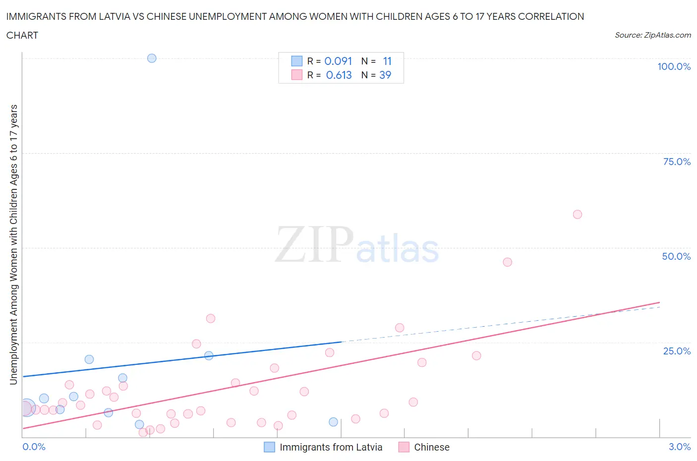 Immigrants from Latvia vs Chinese Unemployment Among Women with Children Ages 6 to 17 years
