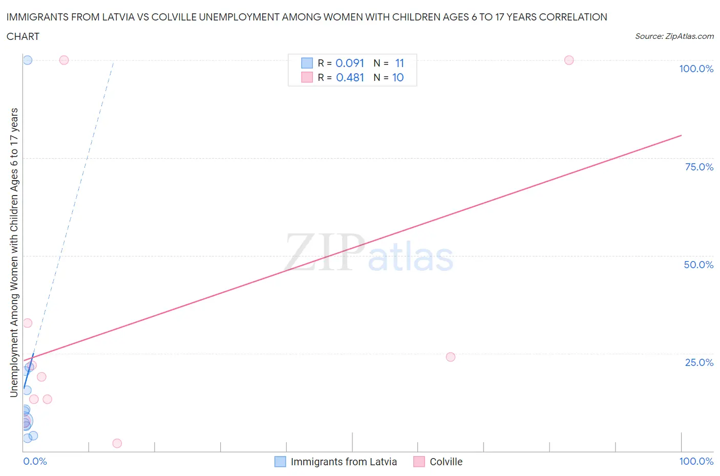 Immigrants from Latvia vs Colville Unemployment Among Women with Children Ages 6 to 17 years