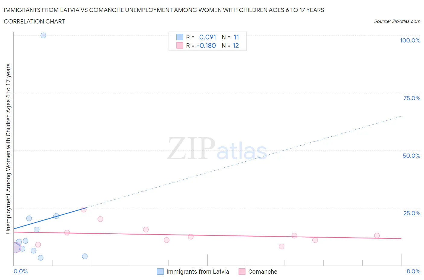 Immigrants from Latvia vs Comanche Unemployment Among Women with Children Ages 6 to 17 years