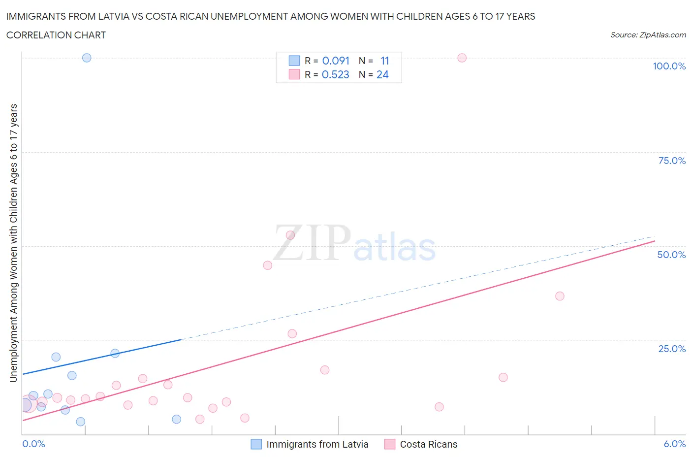 Immigrants from Latvia vs Costa Rican Unemployment Among Women with Children Ages 6 to 17 years