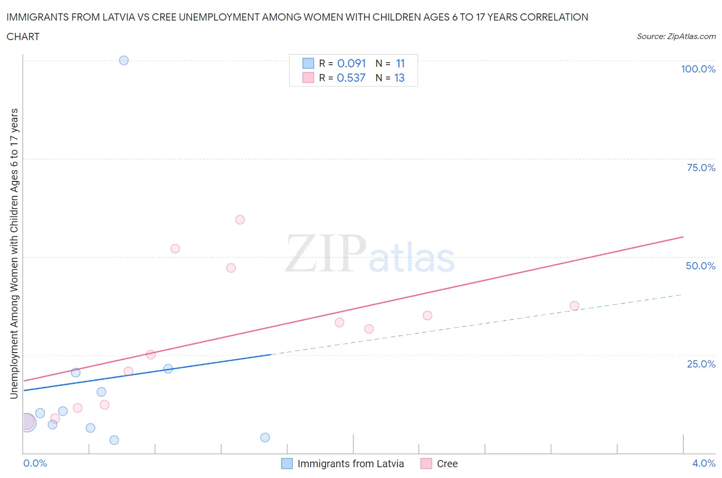 Immigrants from Latvia vs Cree Unemployment Among Women with Children Ages 6 to 17 years