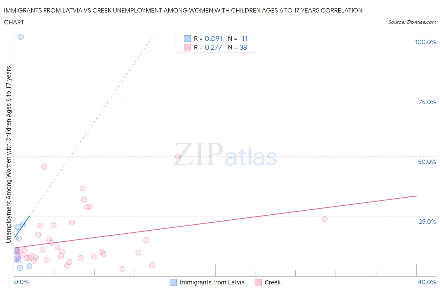 Immigrants from Latvia vs Creek Unemployment Among Women with Children Ages 6 to 17 years