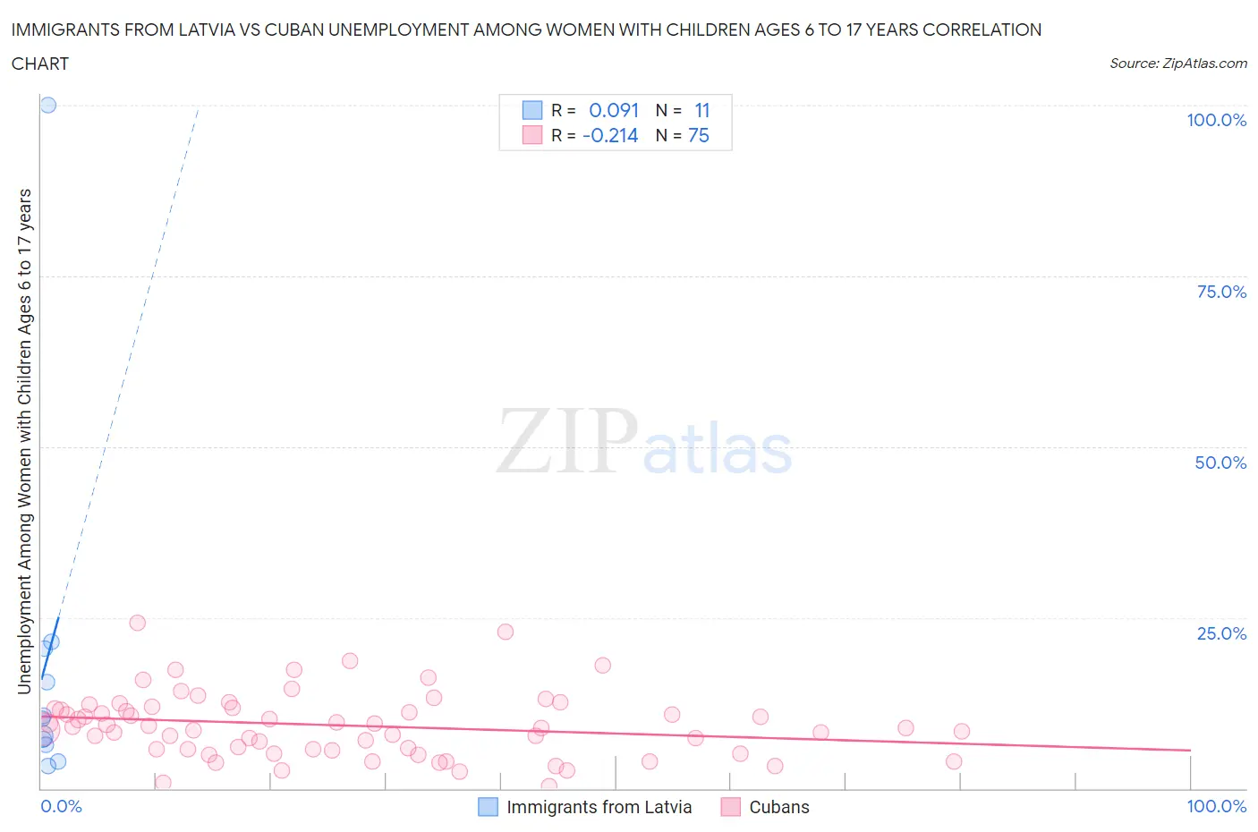 Immigrants from Latvia vs Cuban Unemployment Among Women with Children Ages 6 to 17 years