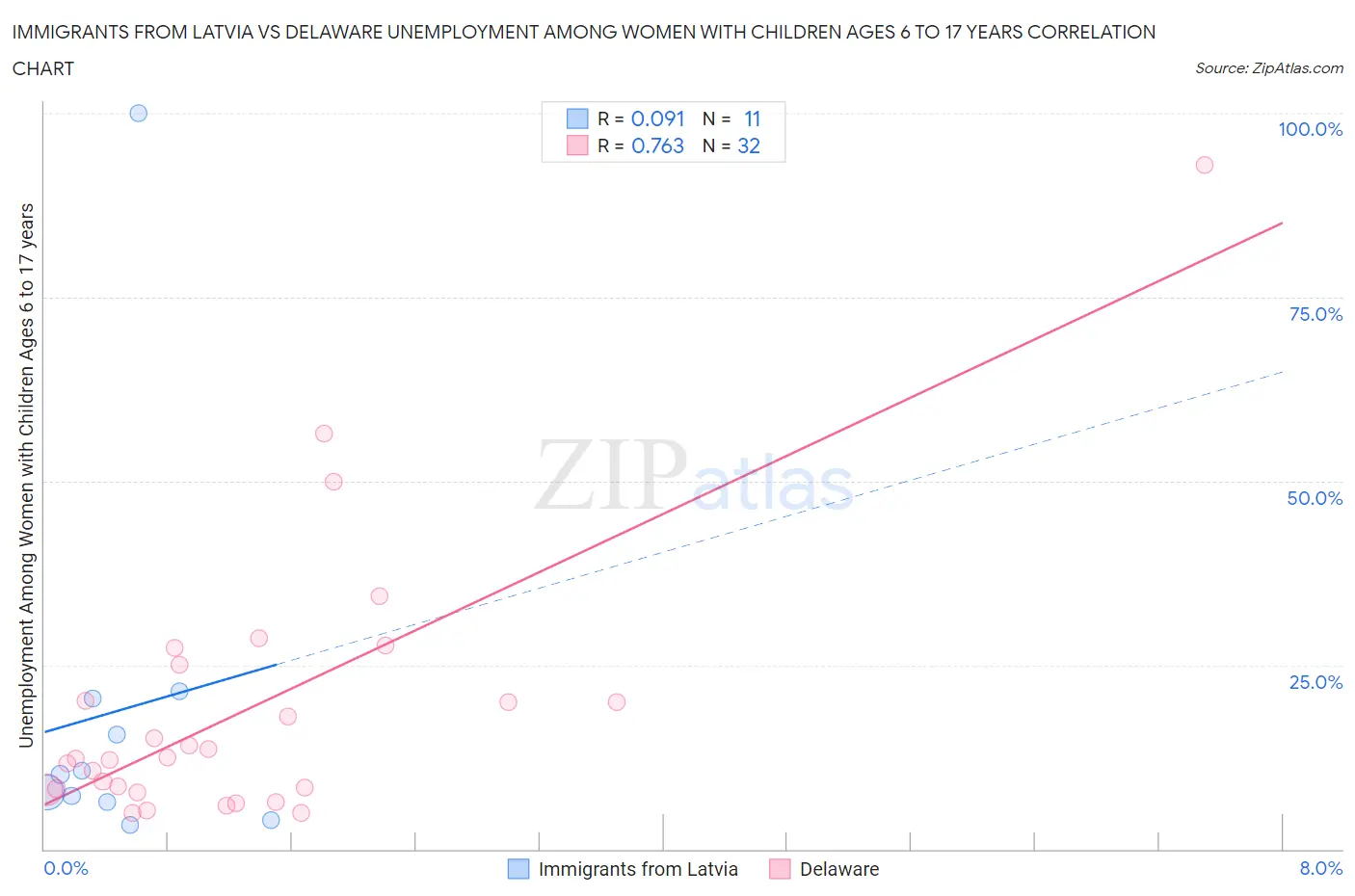 Immigrants from Latvia vs Delaware Unemployment Among Women with Children Ages 6 to 17 years