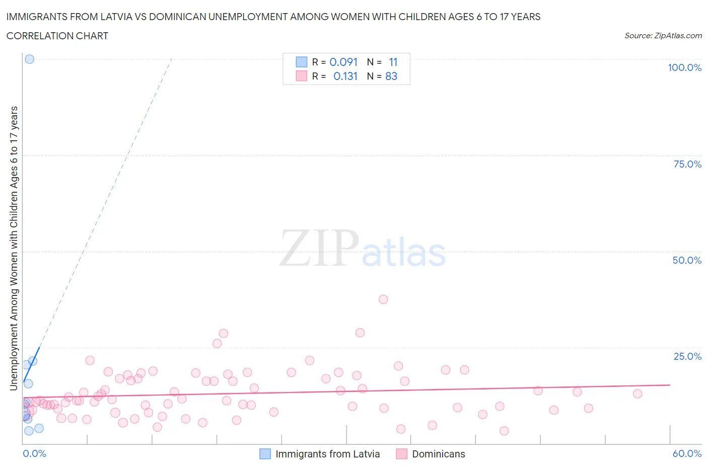 Immigrants from Latvia vs Dominican Unemployment Among Women with Children Ages 6 to 17 years