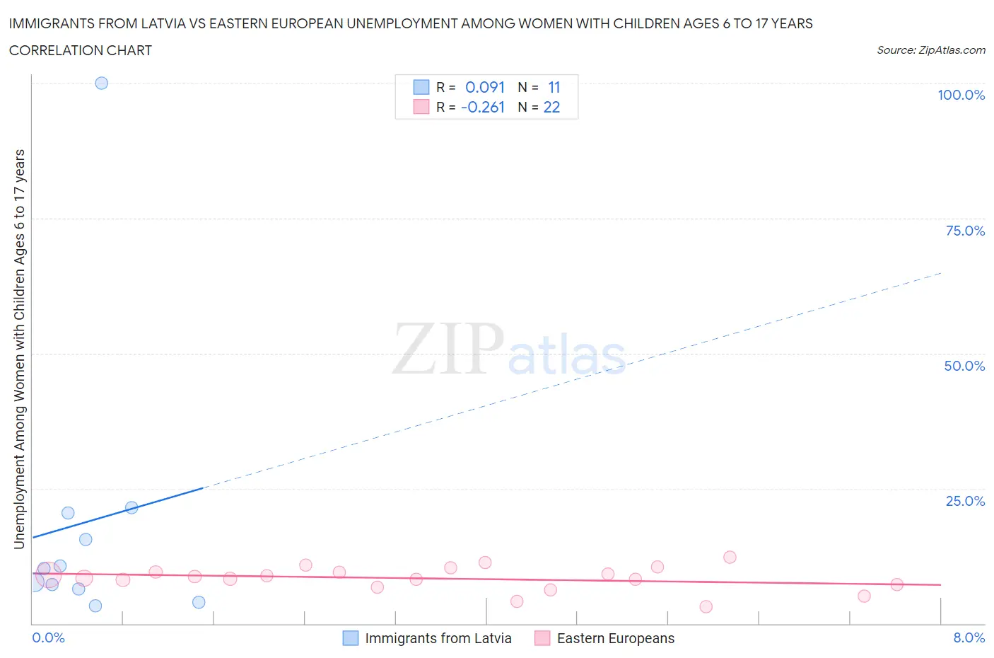 Immigrants from Latvia vs Eastern European Unemployment Among Women with Children Ages 6 to 17 years