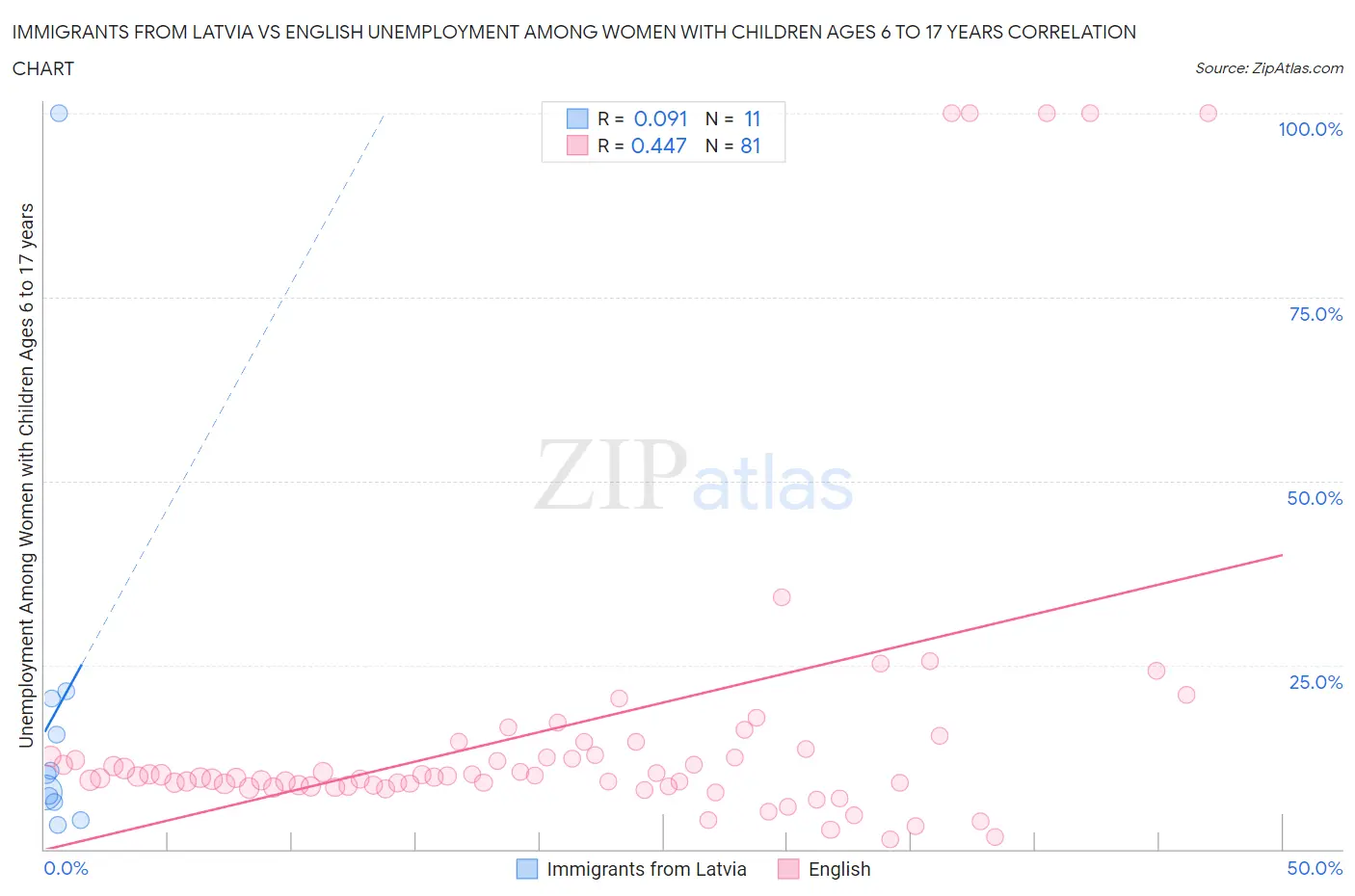 Immigrants from Latvia vs English Unemployment Among Women with Children Ages 6 to 17 years