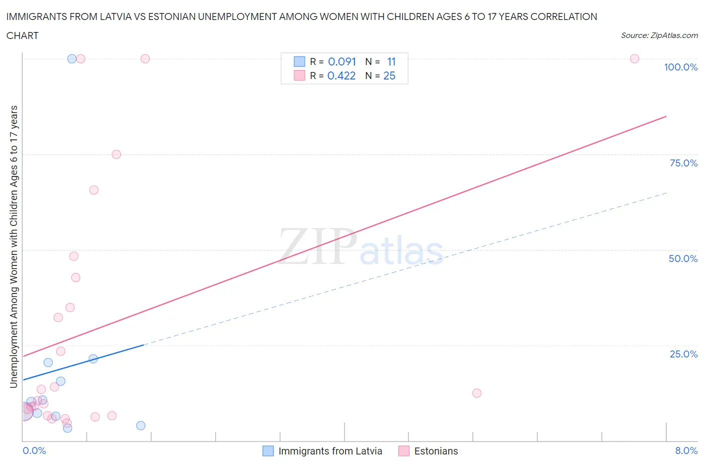 Immigrants from Latvia vs Estonian Unemployment Among Women with Children Ages 6 to 17 years