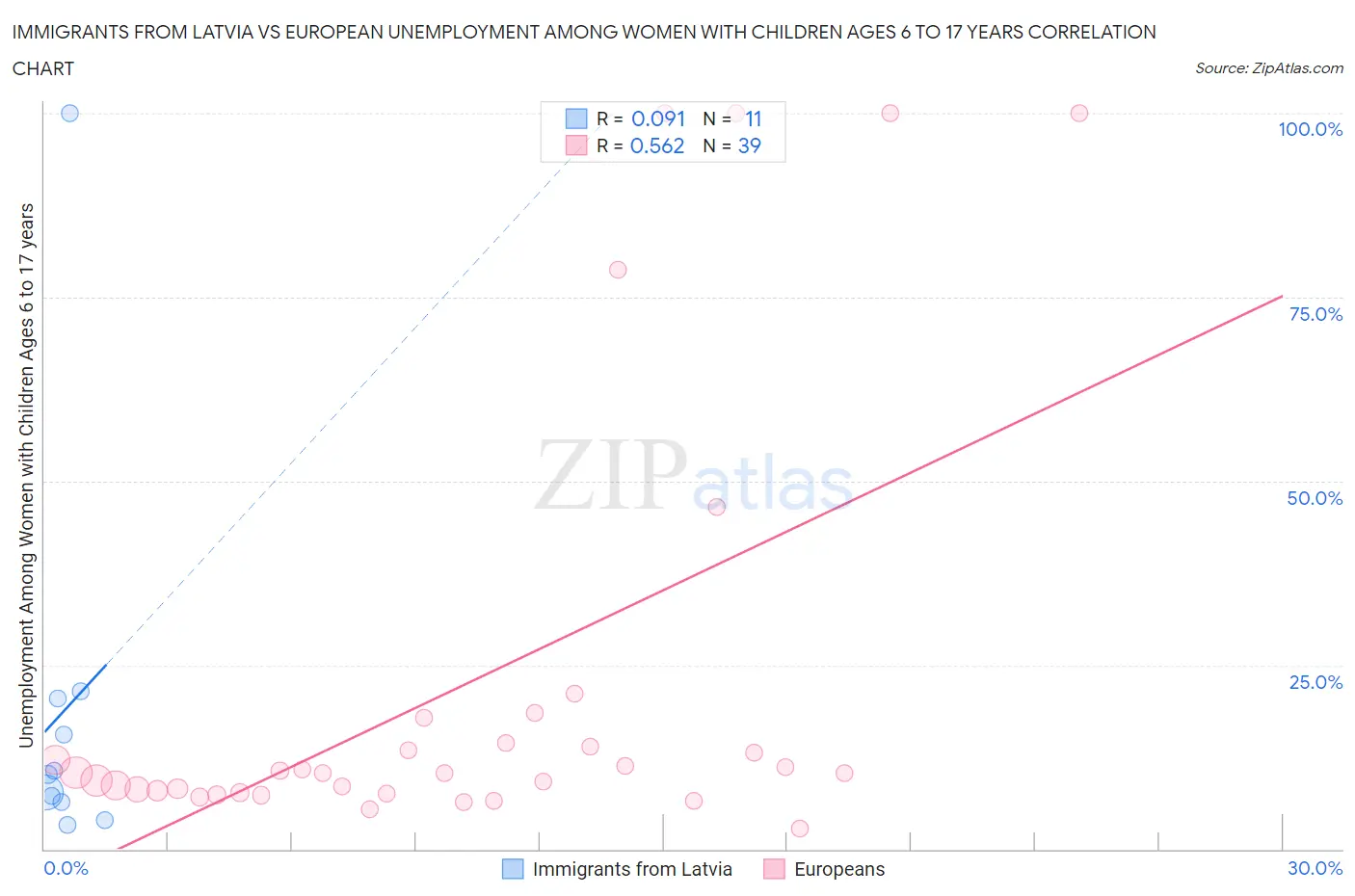 Immigrants from Latvia vs European Unemployment Among Women with Children Ages 6 to 17 years