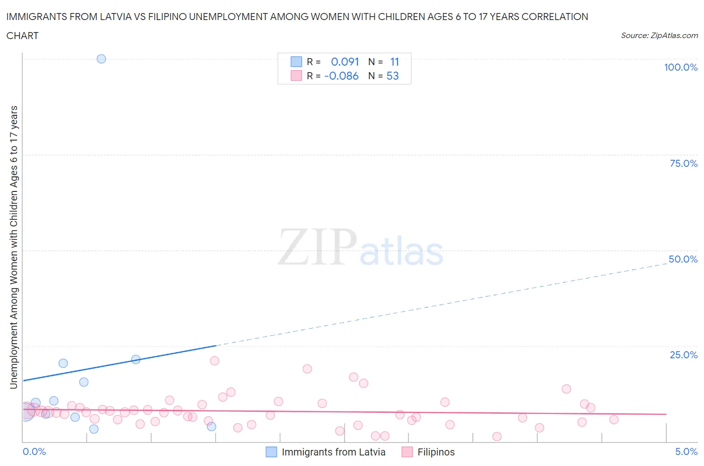 Immigrants from Latvia vs Filipino Unemployment Among Women with Children Ages 6 to 17 years