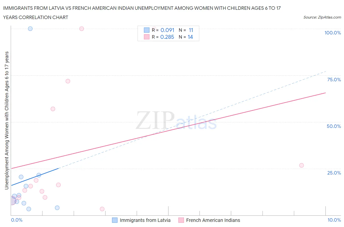 Immigrants from Latvia vs French American Indian Unemployment Among Women with Children Ages 6 to 17 years