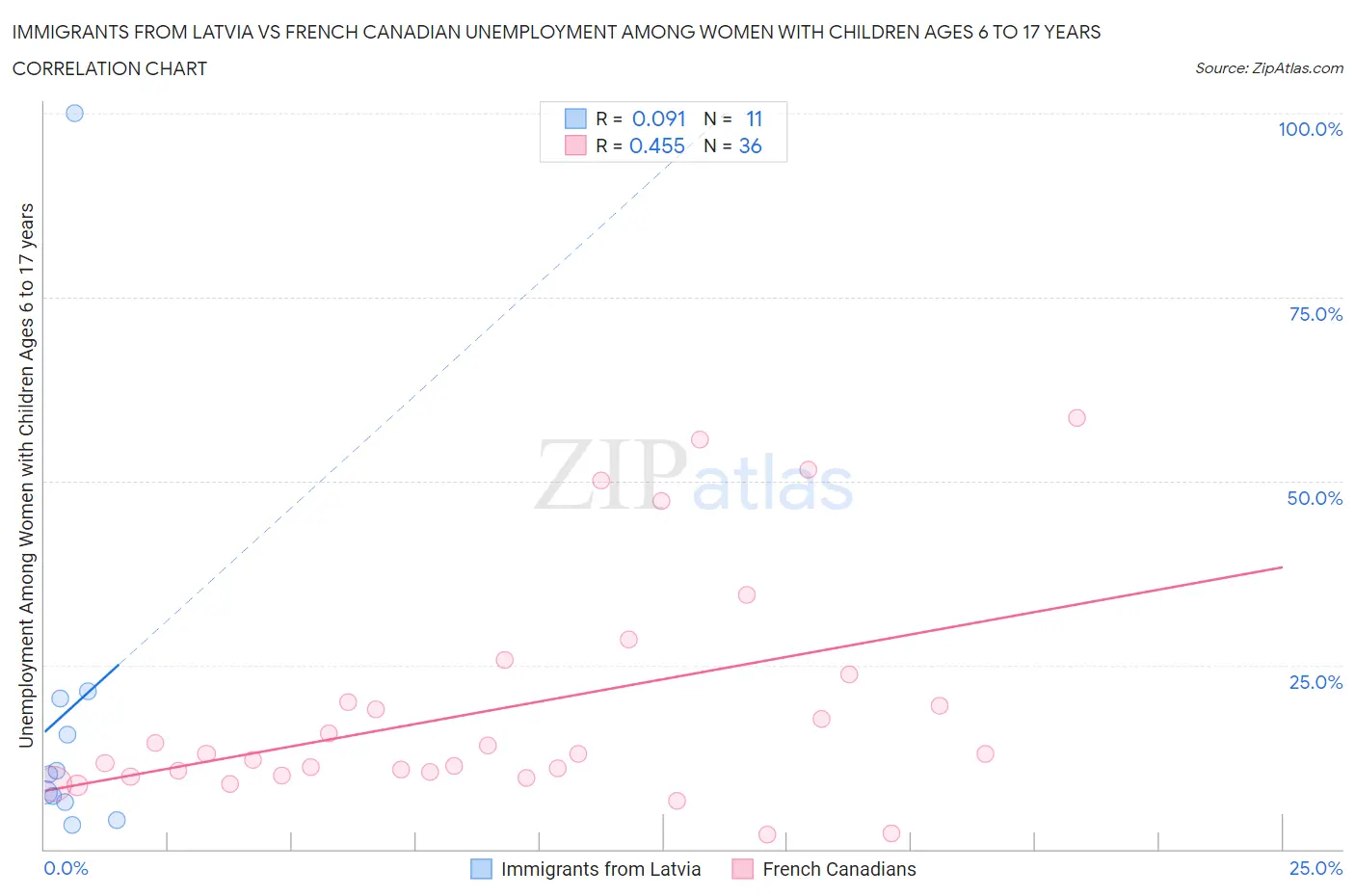 Immigrants from Latvia vs French Canadian Unemployment Among Women with Children Ages 6 to 17 years