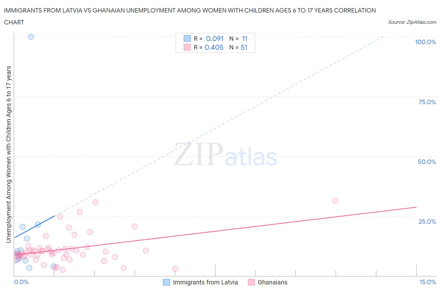 Immigrants from Latvia vs Ghanaian Unemployment Among Women with Children Ages 6 to 17 years