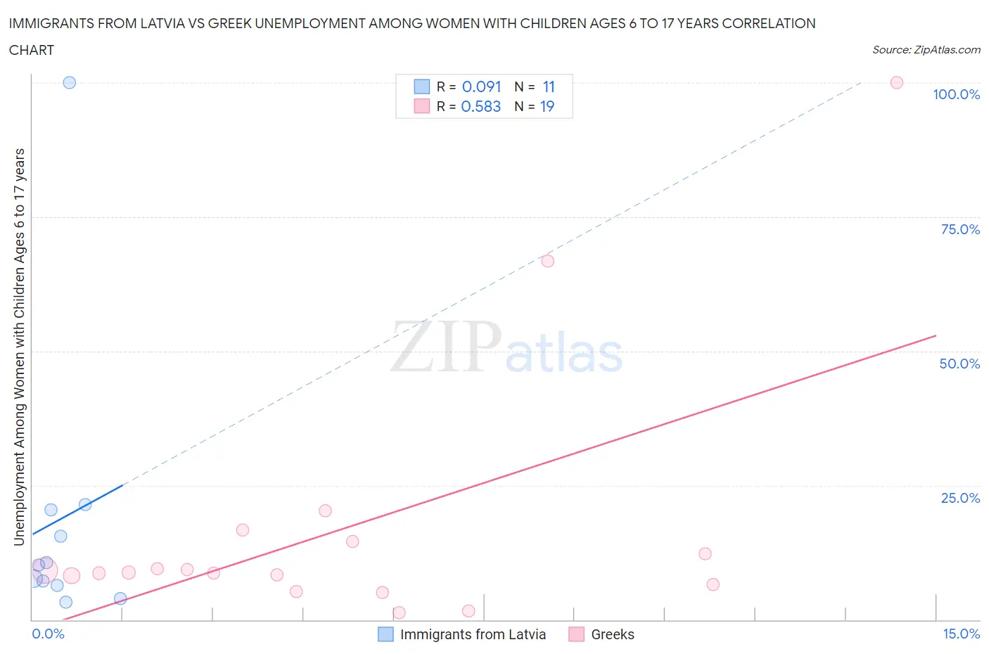 Immigrants from Latvia vs Greek Unemployment Among Women with Children Ages 6 to 17 years