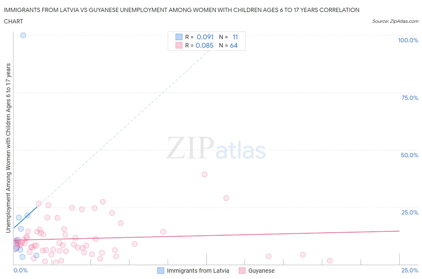 Immigrants from Latvia vs Guyanese Unemployment Among Women with Children Ages 6 to 17 years