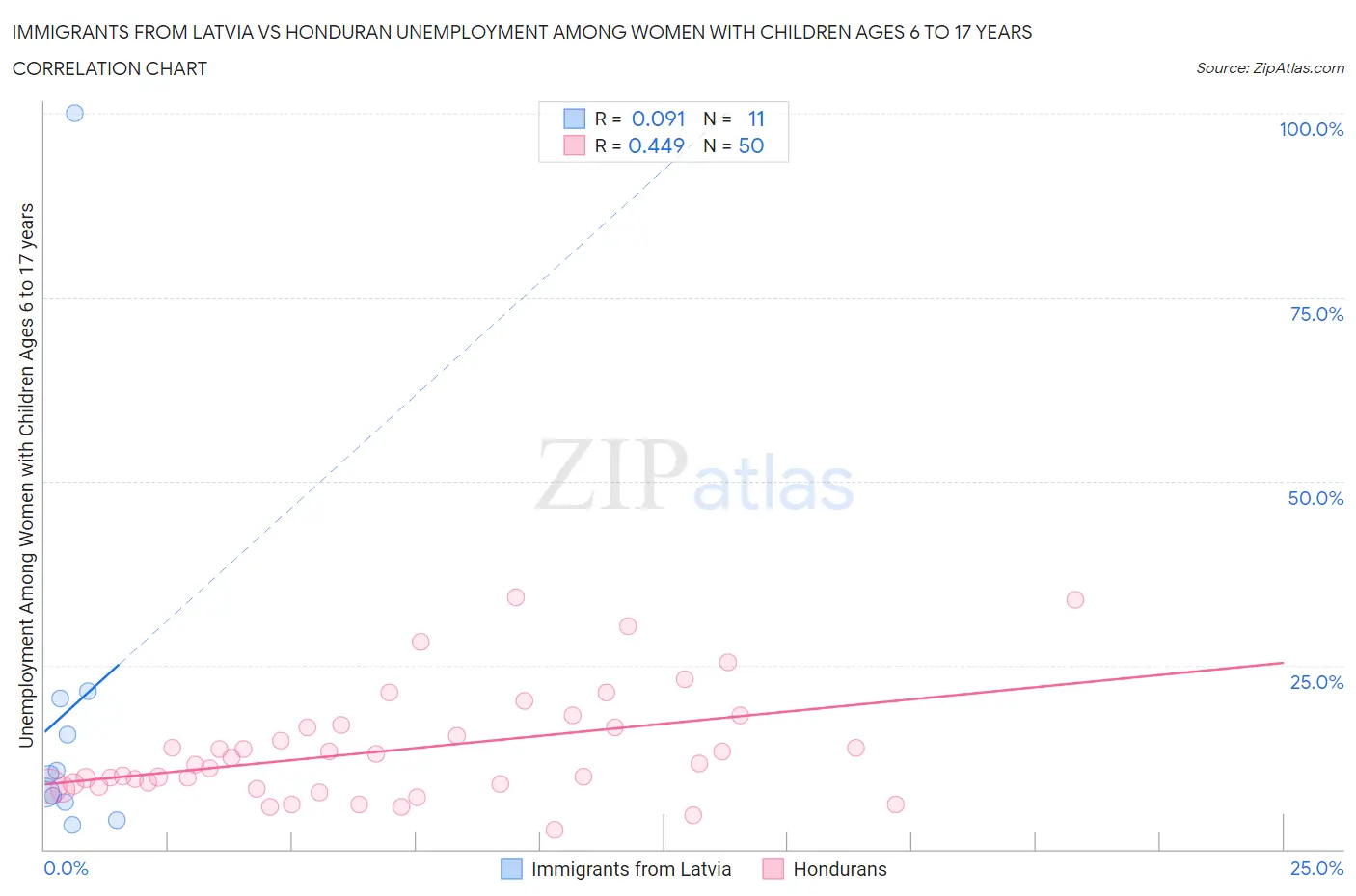 Immigrants from Latvia vs Honduran Unemployment Among Women with Children Ages 6 to 17 years