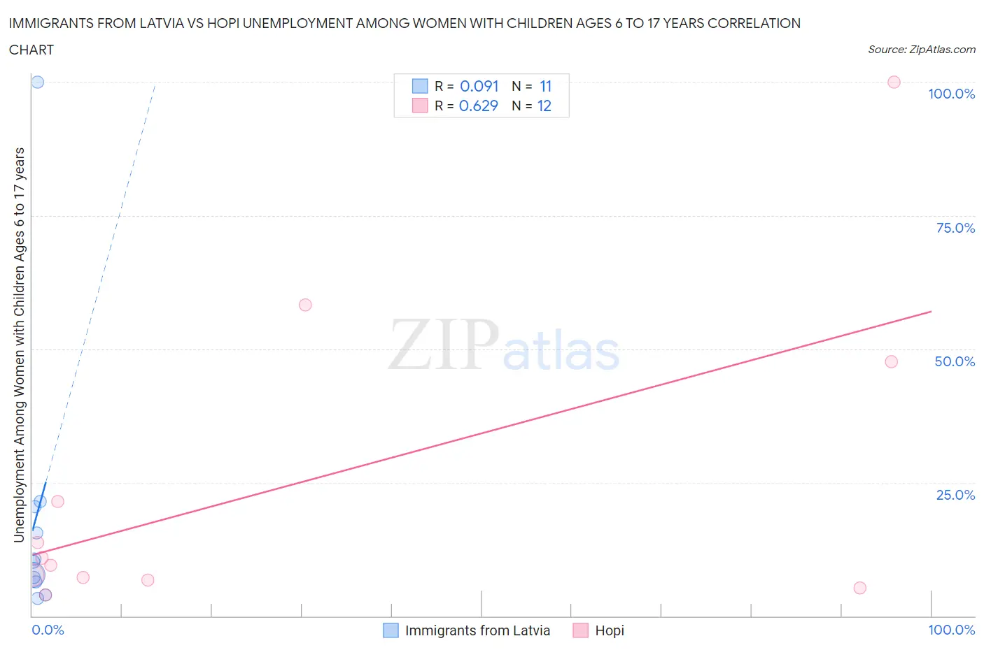 Immigrants from Latvia vs Hopi Unemployment Among Women with Children Ages 6 to 17 years