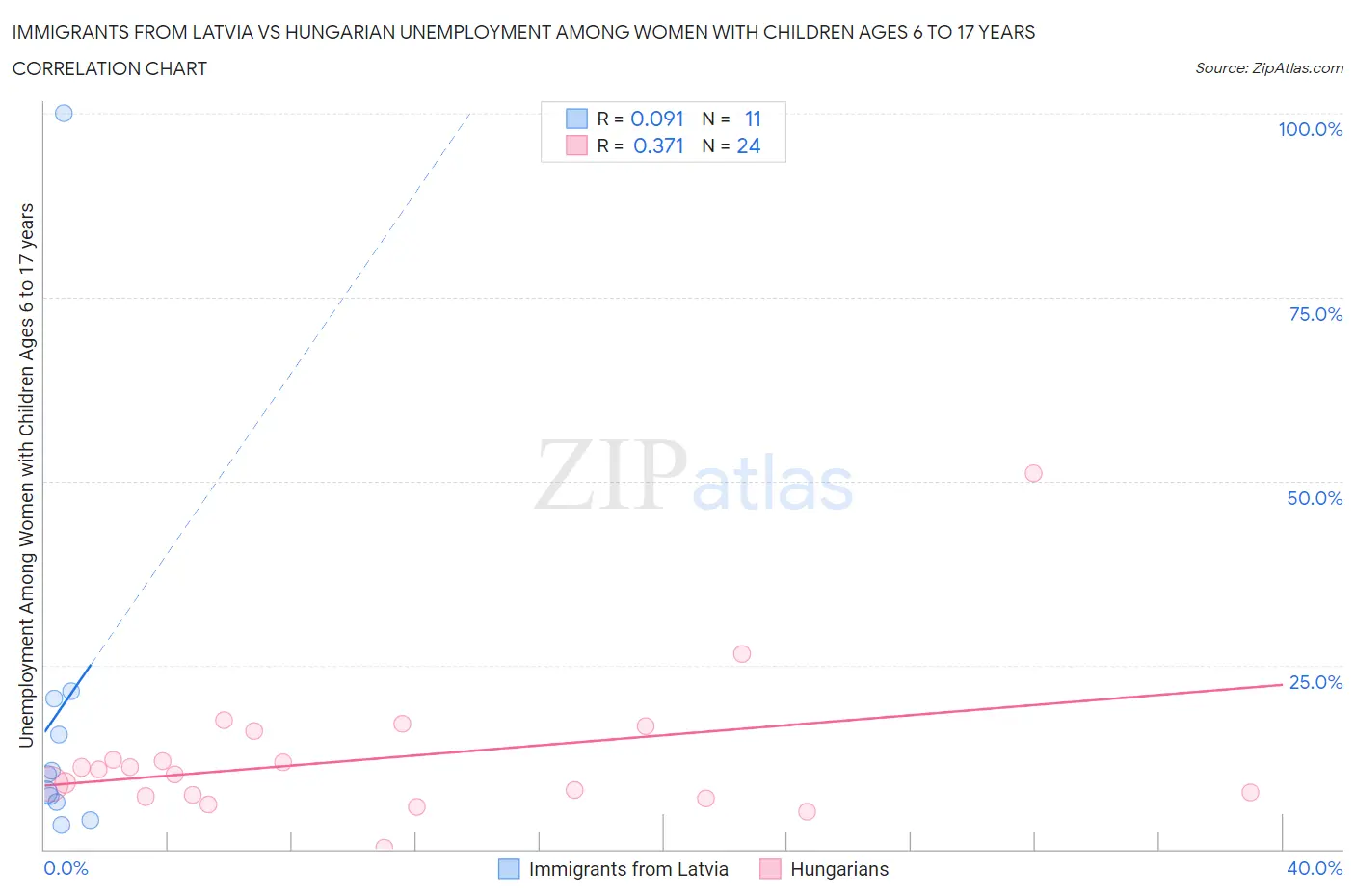 Immigrants from Latvia vs Hungarian Unemployment Among Women with Children Ages 6 to 17 years