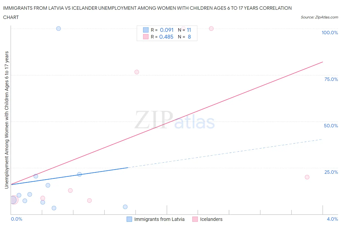 Immigrants from Latvia vs Icelander Unemployment Among Women with Children Ages 6 to 17 years