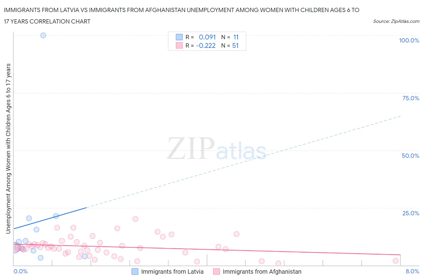 Immigrants from Latvia vs Immigrants from Afghanistan Unemployment Among Women with Children Ages 6 to 17 years