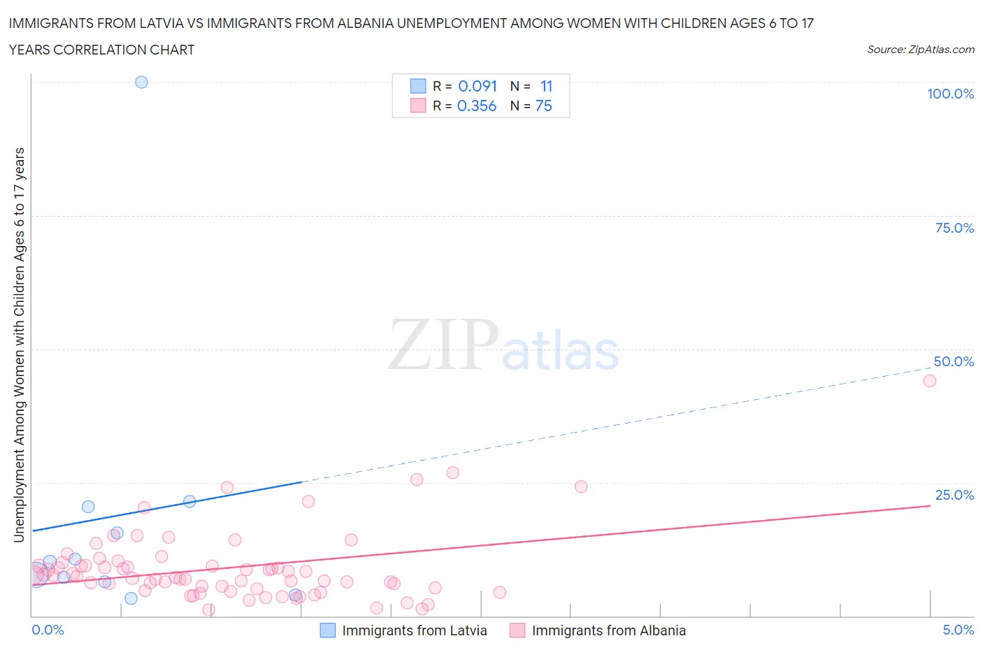 Immigrants from Latvia vs Immigrants from Albania Unemployment Among Women with Children Ages 6 to 17 years