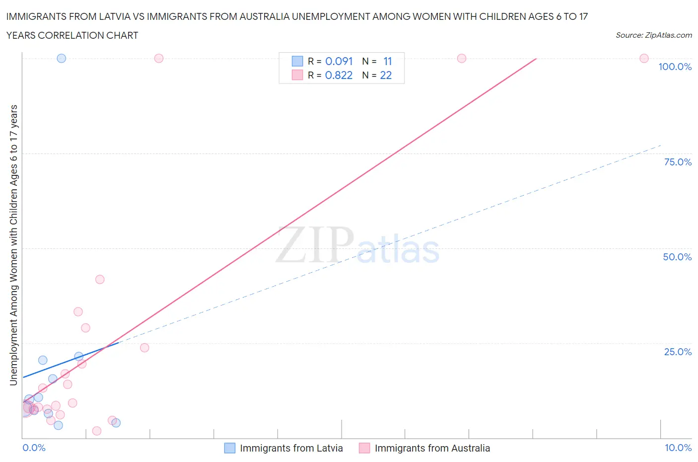 Immigrants from Latvia vs Immigrants from Australia Unemployment Among Women with Children Ages 6 to 17 years