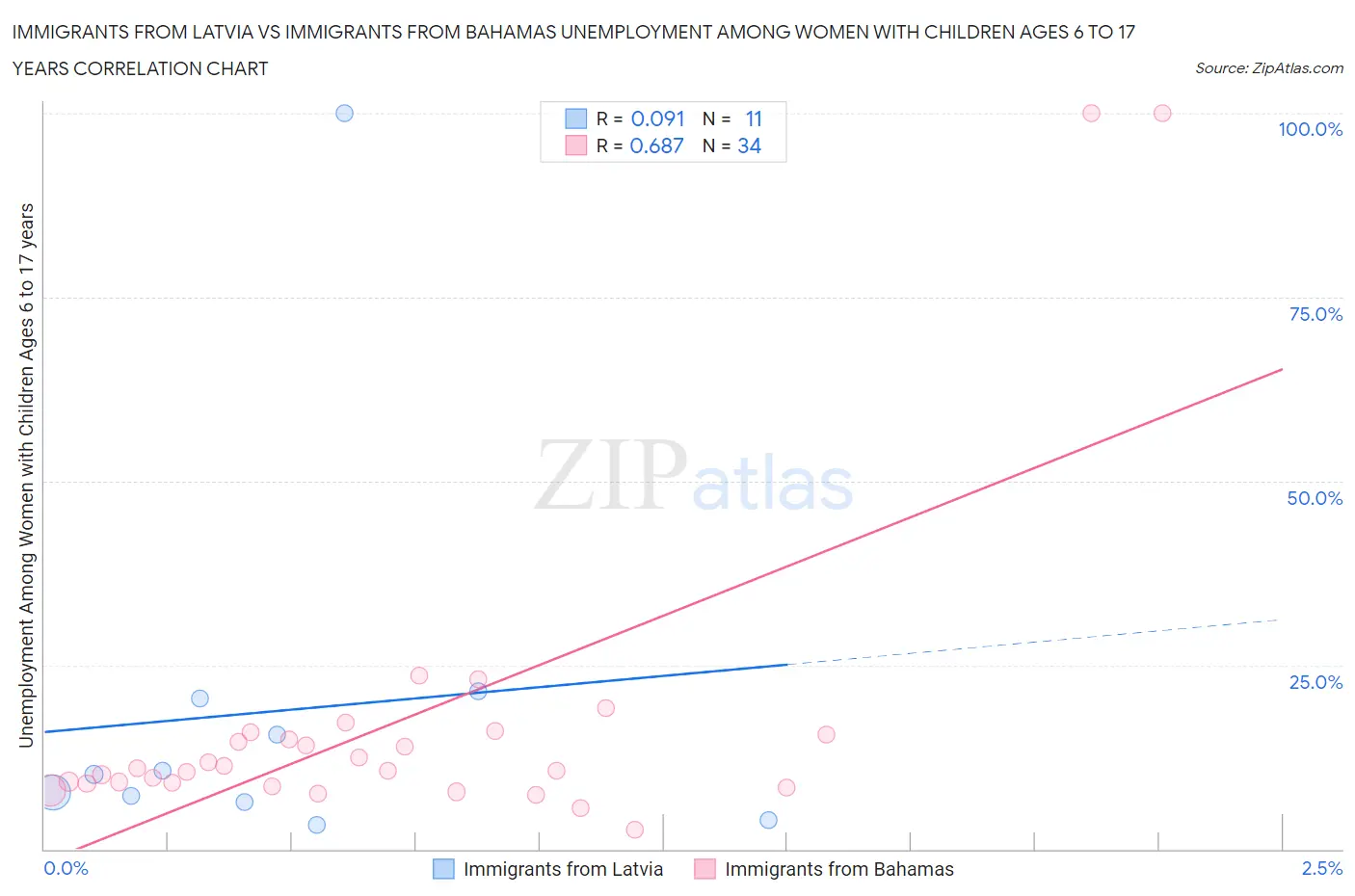 Immigrants from Latvia vs Immigrants from Bahamas Unemployment Among Women with Children Ages 6 to 17 years
