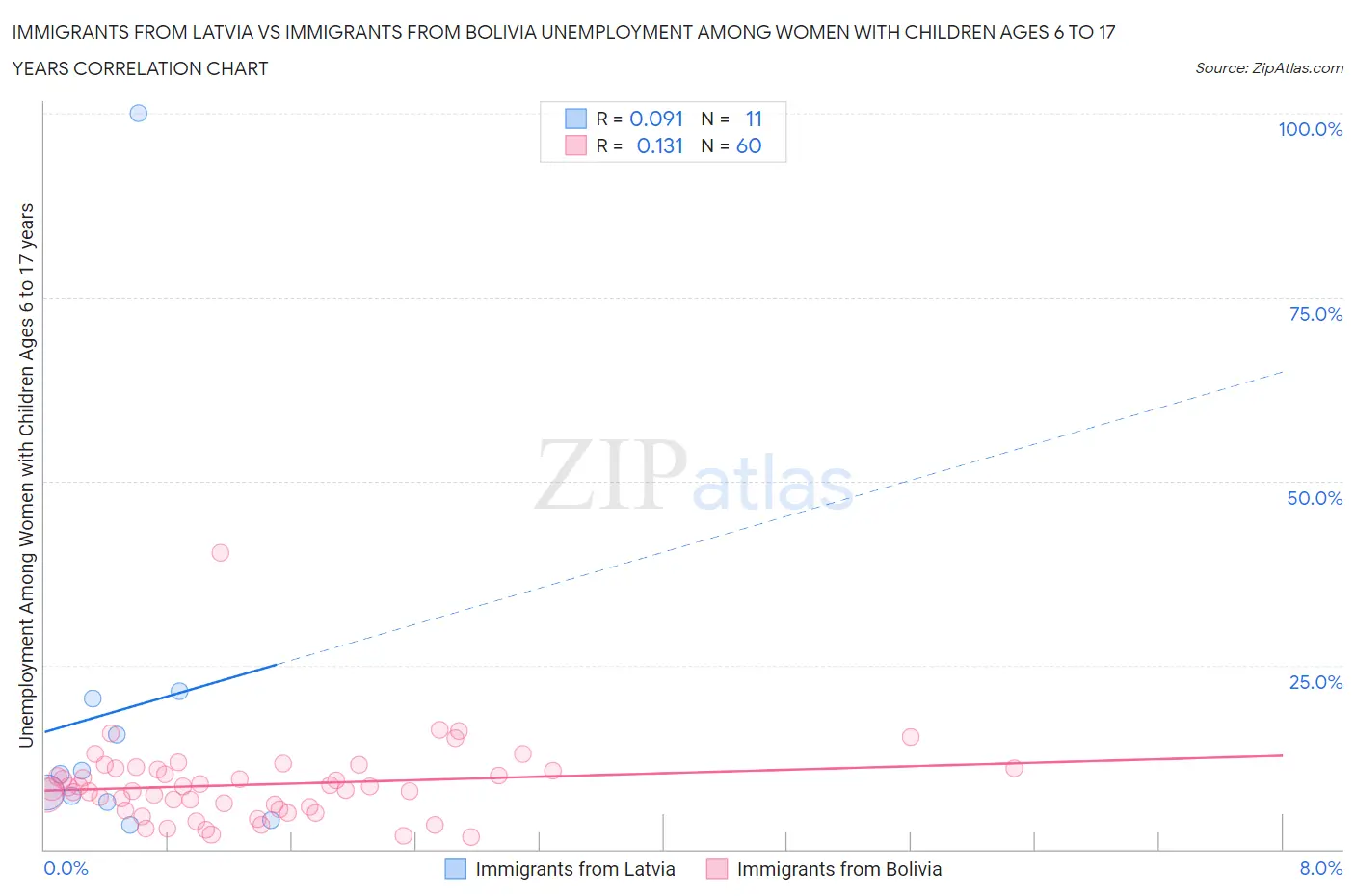Immigrants from Latvia vs Immigrants from Bolivia Unemployment Among Women with Children Ages 6 to 17 years