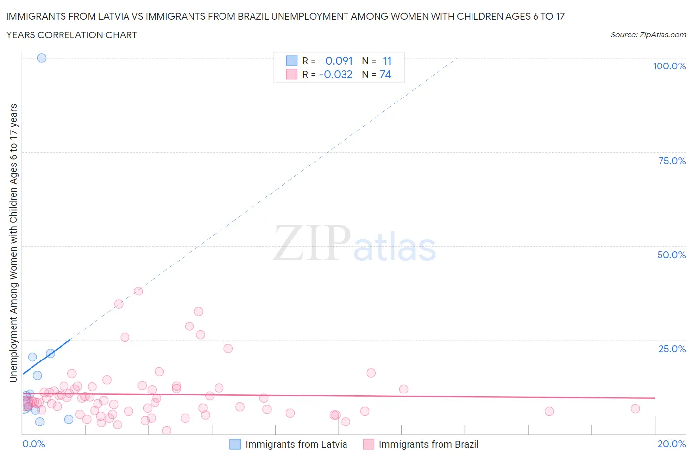 Immigrants from Latvia vs Immigrants from Brazil Unemployment Among Women with Children Ages 6 to 17 years