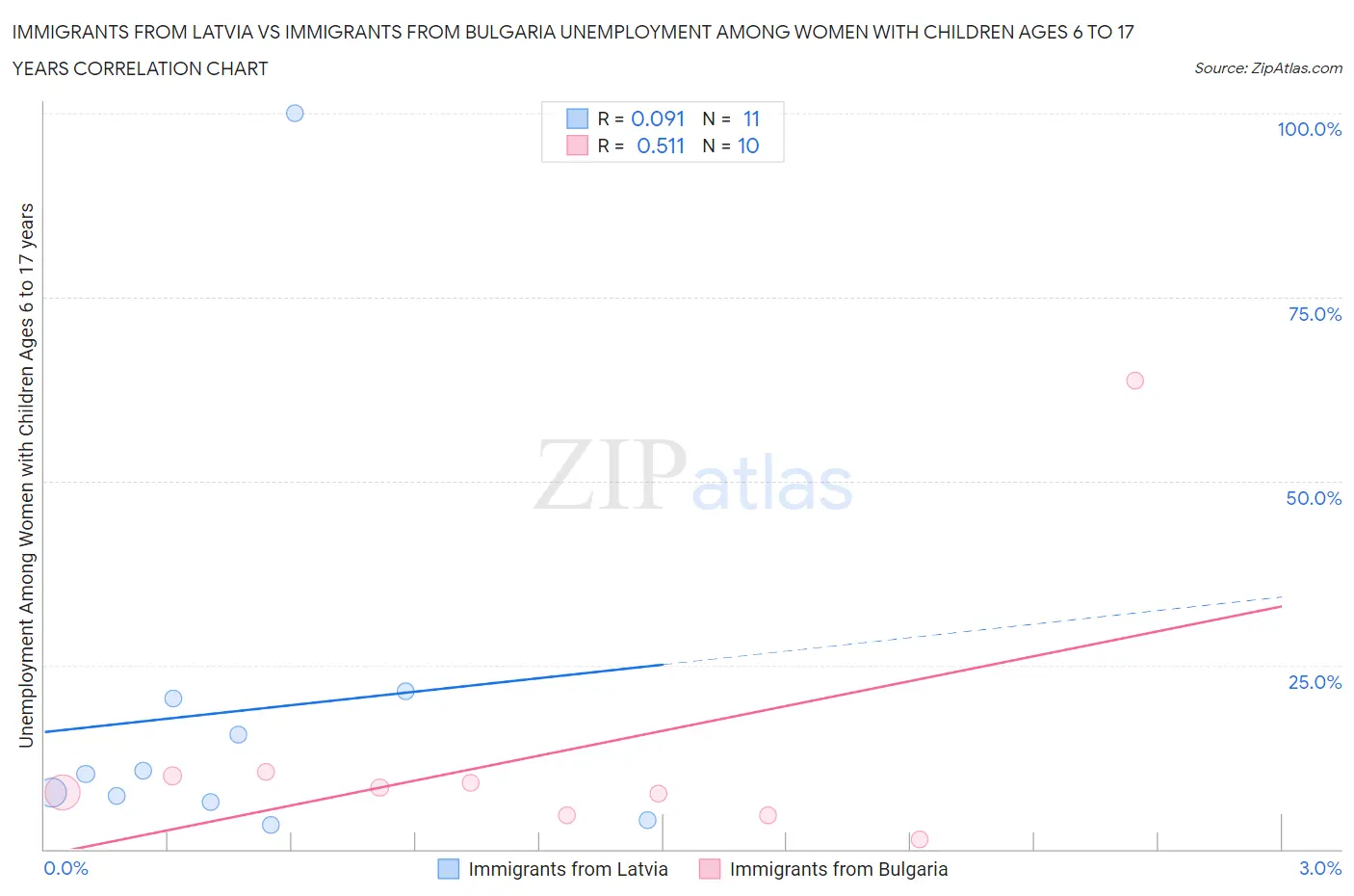 Immigrants from Latvia vs Immigrants from Bulgaria Unemployment Among Women with Children Ages 6 to 17 years