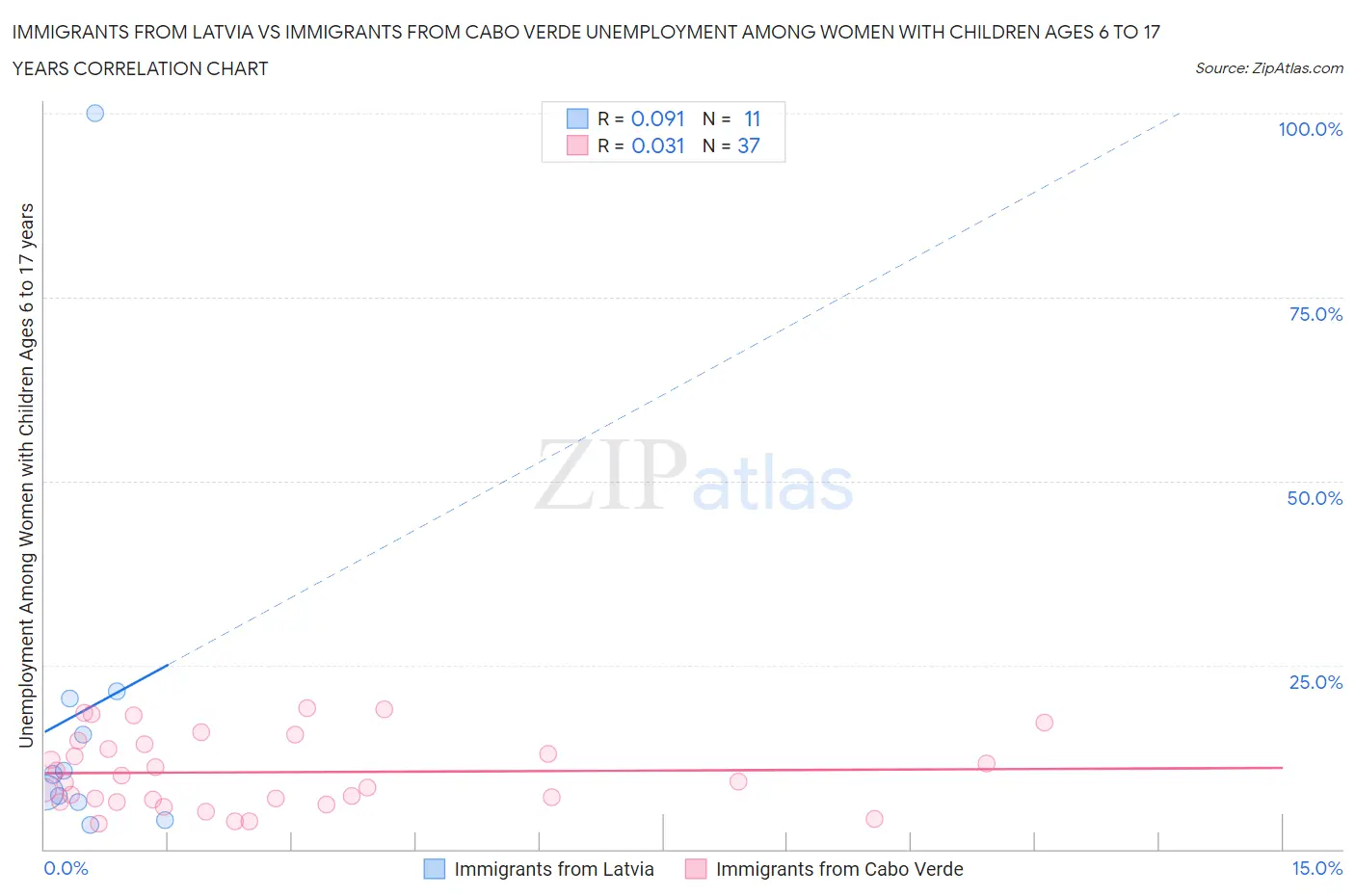 Immigrants from Latvia vs Immigrants from Cabo Verde Unemployment Among Women with Children Ages 6 to 17 years