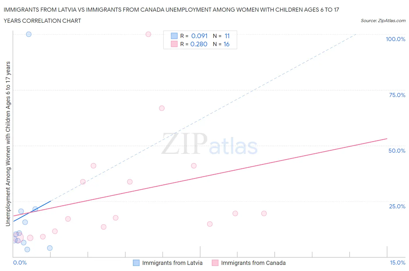 Immigrants from Latvia vs Immigrants from Canada Unemployment Among Women with Children Ages 6 to 17 years
