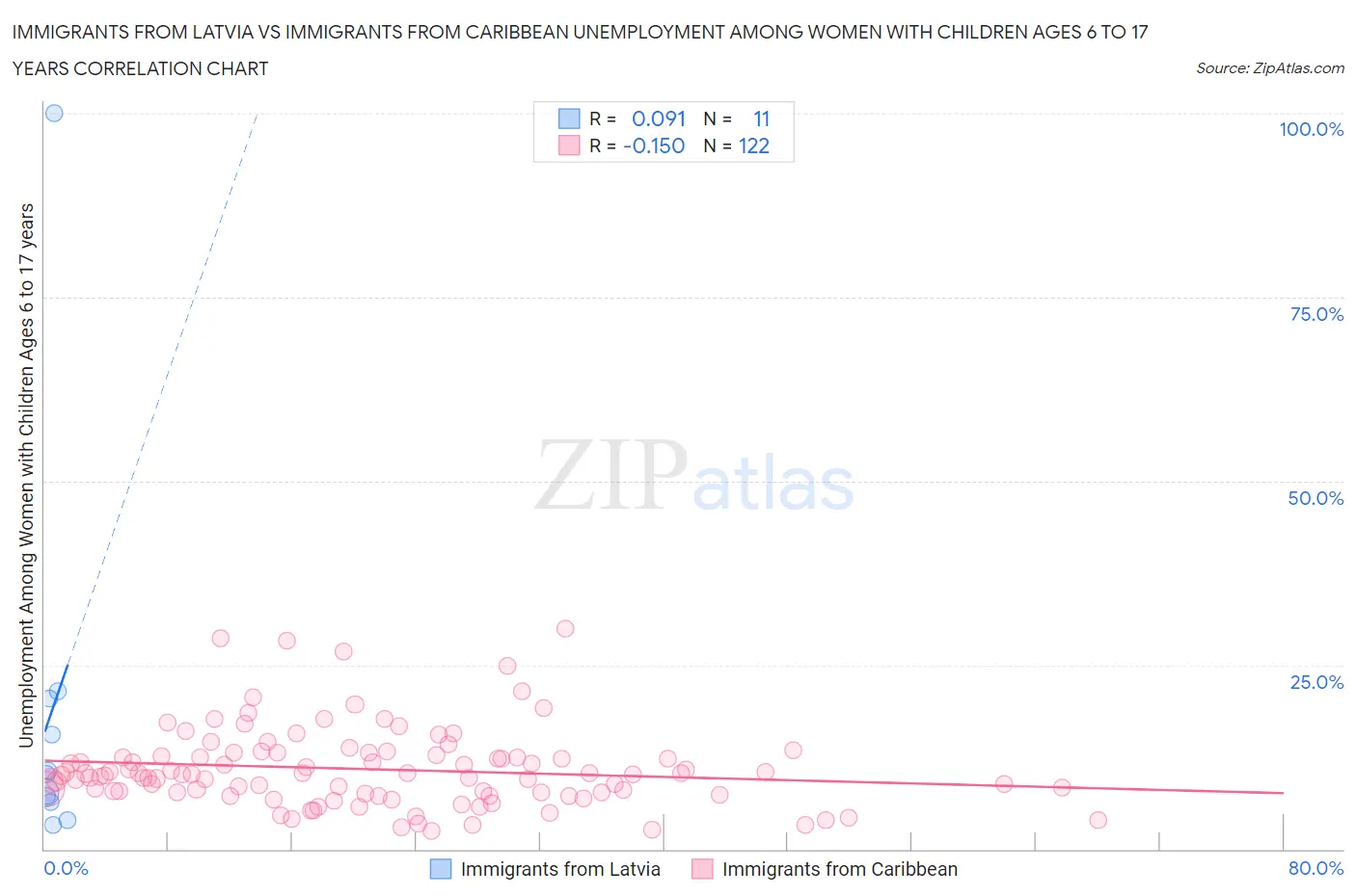 Immigrants from Latvia vs Immigrants from Caribbean Unemployment Among Women with Children Ages 6 to 17 years