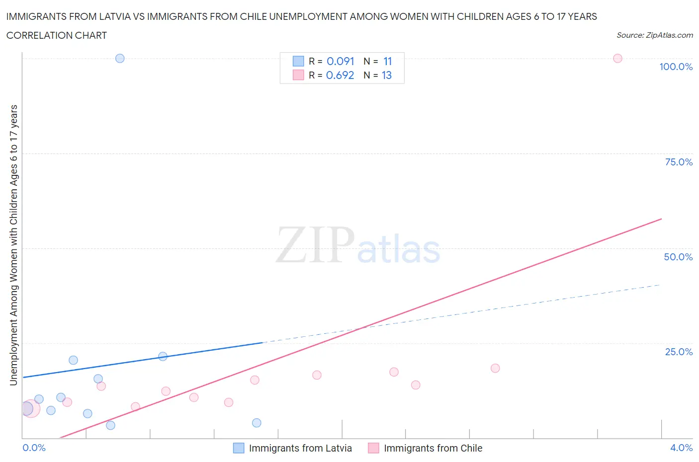 Immigrants from Latvia vs Immigrants from Chile Unemployment Among Women with Children Ages 6 to 17 years