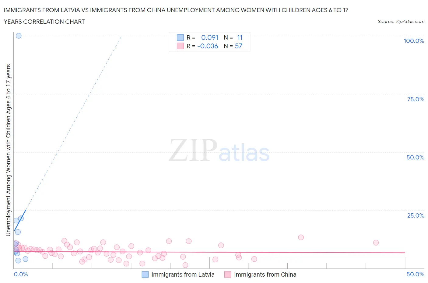 Immigrants from Latvia vs Immigrants from China Unemployment Among Women with Children Ages 6 to 17 years