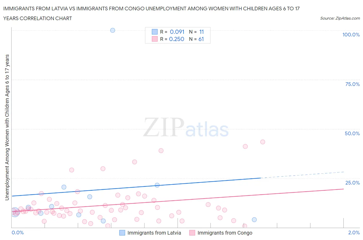 Immigrants from Latvia vs Immigrants from Congo Unemployment Among Women with Children Ages 6 to 17 years