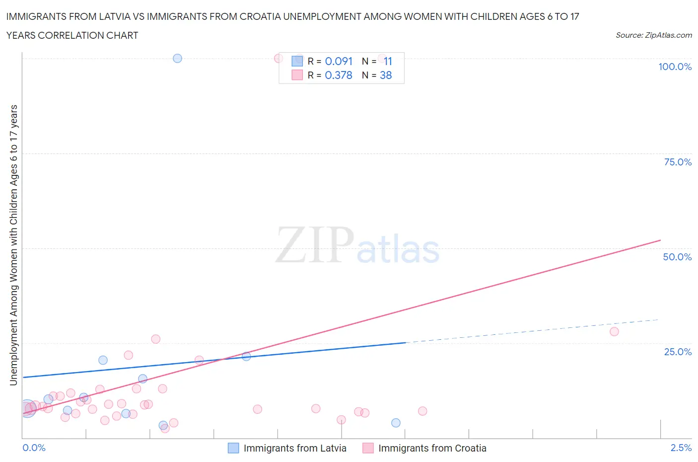 Immigrants from Latvia vs Immigrants from Croatia Unemployment Among Women with Children Ages 6 to 17 years