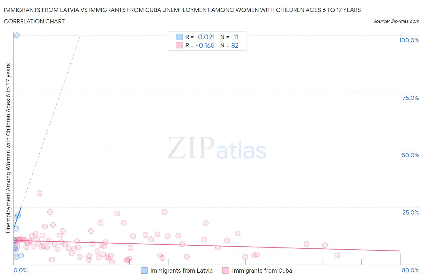 Immigrants from Latvia vs Immigrants from Cuba Unemployment Among Women with Children Ages 6 to 17 years