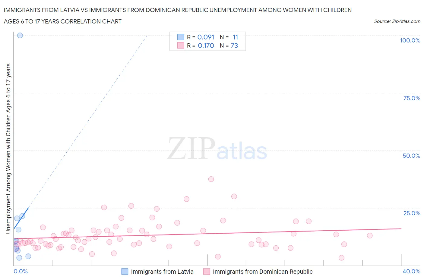 Immigrants from Latvia vs Immigrants from Dominican Republic Unemployment Among Women with Children Ages 6 to 17 years