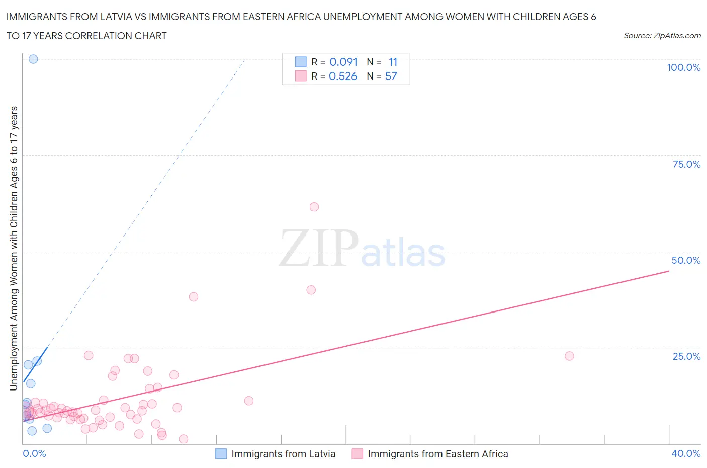 Immigrants from Latvia vs Immigrants from Eastern Africa Unemployment Among Women with Children Ages 6 to 17 years
